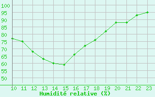 Courbe de l'humidit relative pour Verngues - Hameau de Cazan (13)