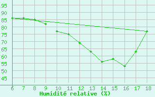 Courbe de l'humidit relative pour S. Maria Di Leuca