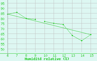 Courbe de l'humidit relative pour Bihac