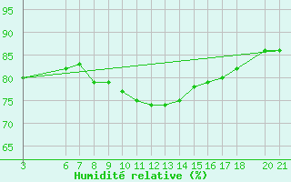 Courbe de l'humidit relative pour Mostar