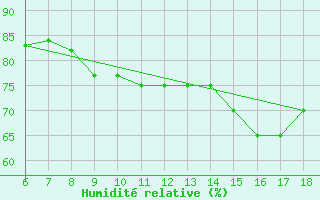 Courbe de l'humidit relative pour Ustica