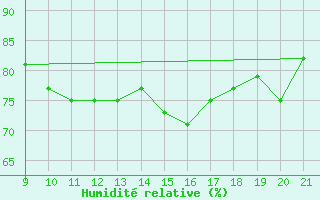 Courbe de l'humidit relative pour Doissat (24)