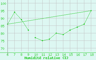 Courbe de l'humidit relative pour Cozzo Spadaro