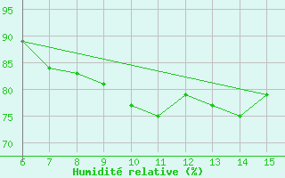 Courbe de l'humidit relative pour Livno