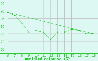 Courbe de l'humidit relative pour Gaziantep