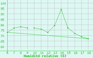 Courbe de l'humidit relative pour Bonifati