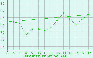 Courbe de l'humidit relative pour Novara / Cameri