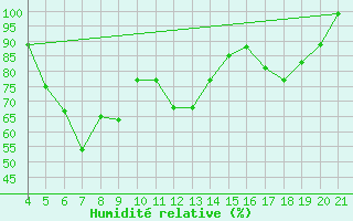Courbe de l'humidit relative pour Jomfruland Fyr
