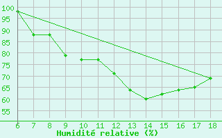 Courbe de l'humidit relative pour Piacenza