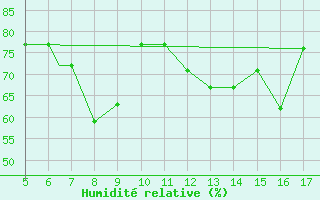 Courbe de l'humidit relative pour Crotone