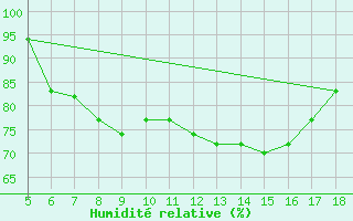 Courbe de l'humidit relative pour Novara / Cameri