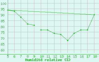 Courbe de l'humidit relative pour M. Calamita