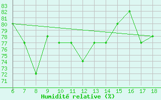 Courbe de l'humidit relative pour Guidonia