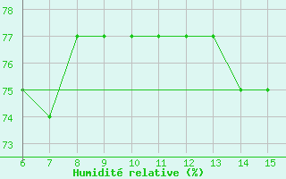 Courbe de l'humidit relative pour Hopa