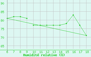 Courbe de l'humidit relative pour Gela