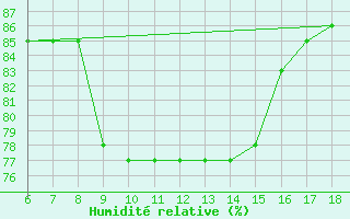 Courbe de l'humidit relative pour Pantelleria