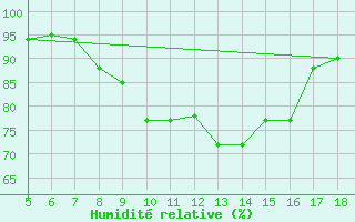 Courbe de l'humidit relative pour Novara / Cameri