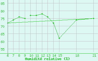 Courbe de l'humidit relative pour Tekirdag