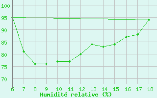 Courbe de l'humidit relative pour Cozzo Spadaro