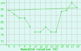 Courbe de l'humidit relative pour Kefalhnia Airport