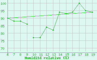 Courbe de l'humidit relative pour M. Calamita