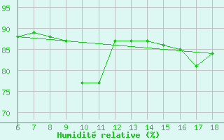 Courbe de l'humidit relative pour Ustica