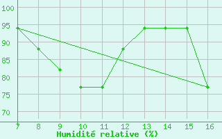 Courbe de l'humidit relative pour Roma / Urbe
