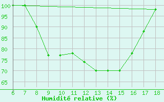 Courbe de l'humidit relative pour Piacenza