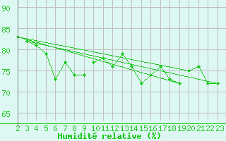 Courbe de l'humidit relative pour Laqueuille (63)