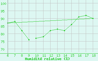 Courbe de l'humidit relative pour Cozzo Spadaro