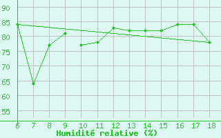 Courbe de l'humidit relative pour Mondovi