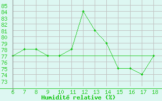 Courbe de l'humidit relative pour Ordu