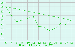 Courbe de l'humidit relative pour Trieste
