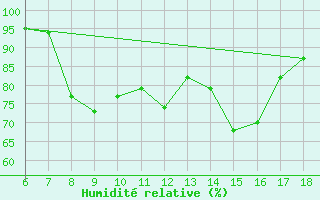 Courbe de l'humidit relative pour Passo Dei Giovi