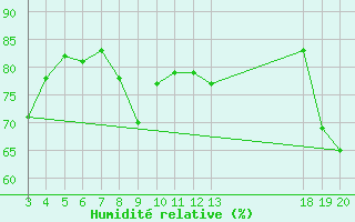 Courbe de l'humidit relative pour Komiza
