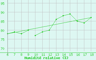 Courbe de l'humidit relative pour Rize