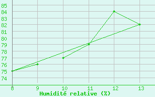 Courbe de l'humidit relative pour le bateau BATFR62