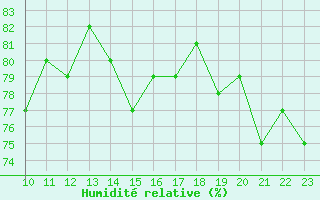 Courbe de l'humidit relative pour Kojovska Hola