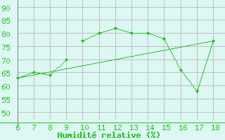 Courbe de l'humidit relative pour Cap Mele (It)