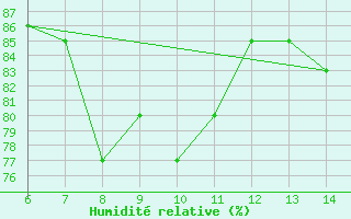 Courbe de l'humidit relative pour Capo S. Lorenzo