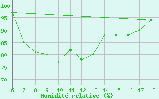 Courbe de l'humidit relative pour Sinop