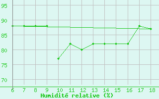 Courbe de l'humidit relative pour Gela