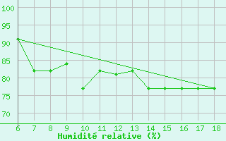 Courbe de l'humidit relative pour Ferrara