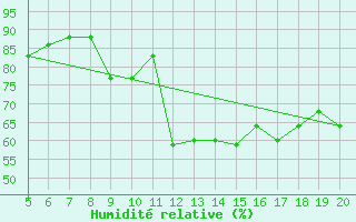Courbe de l'humidit relative pour Chios Airport