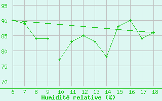 Courbe de l'humidit relative pour Cap Mele (It)