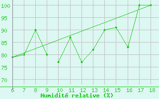 Courbe de l'humidit relative pour Termoli