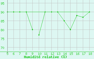 Courbe de l'humidit relative pour Latina