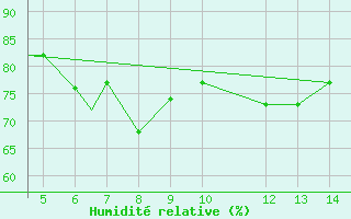 Courbe de l'humidit relative pour Paros Community Airport