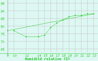 Courbe de l'humidit relative pour Palma De Mallorca