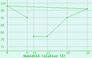 Courbe de l'humidit relative pour Passo Dei Giovi